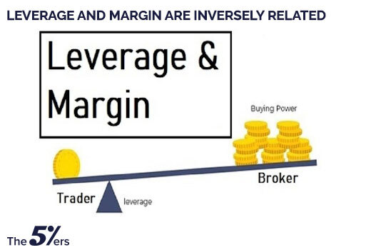 Leverage and margin are inversely related