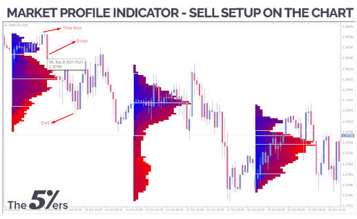 Market Profile indicator - Sell setup on the chart