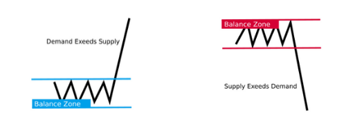 balanced-zone-in-forex