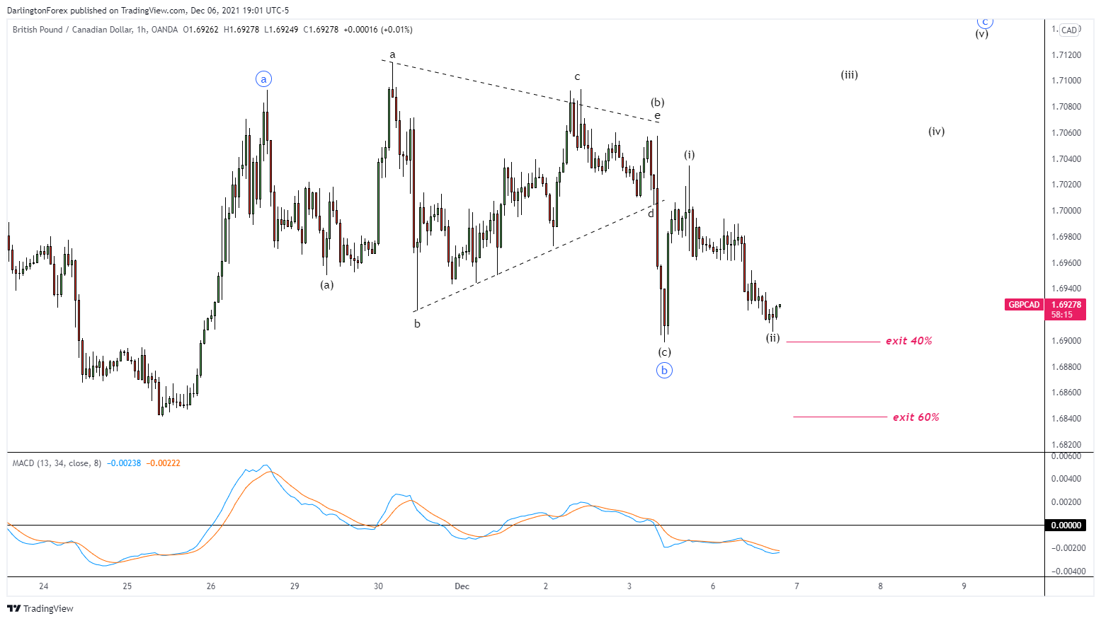 GBP/CAD H1 Elliott Wave