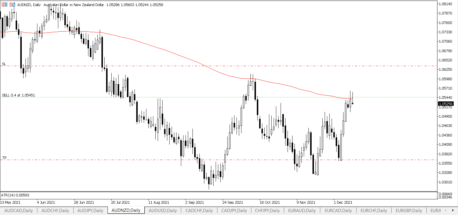 AUD/NZD D1 Price action and 200 EMA
