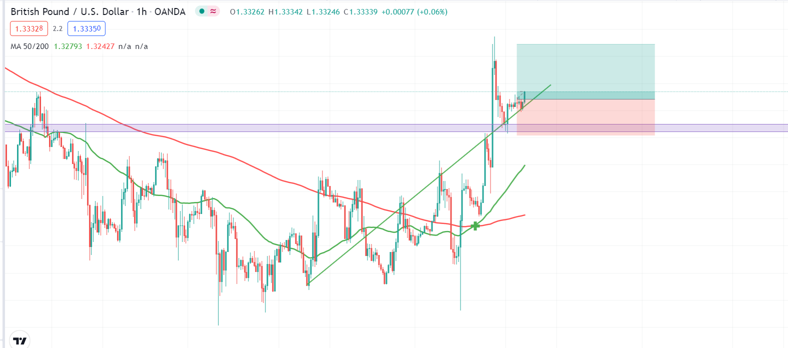 EUR/USD M1 TREND LINE + SUPPORT ZONE