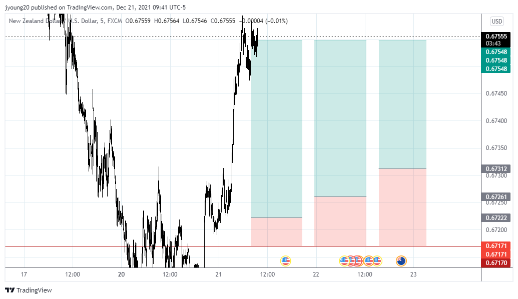 nzdusd-nzd-usd-demand-zone-15-min-for-december-21-2021