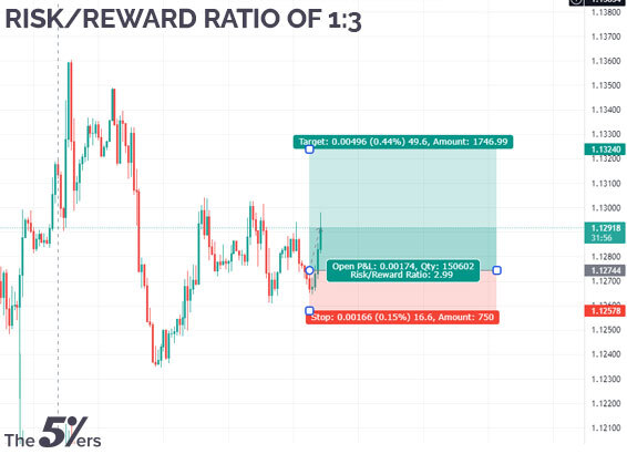 Risk/Reward ratio of 1:3