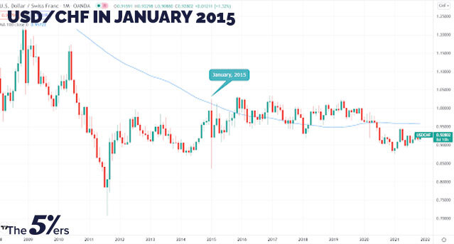 USD/CHF in January 2015