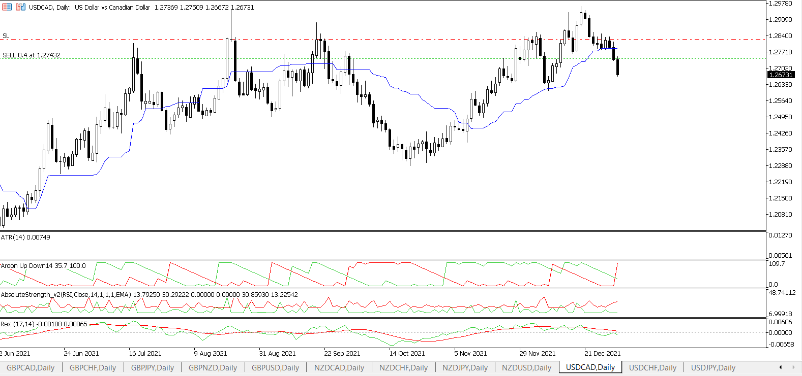 usdcad-usd-cad-nnfx-for-december-31-2021