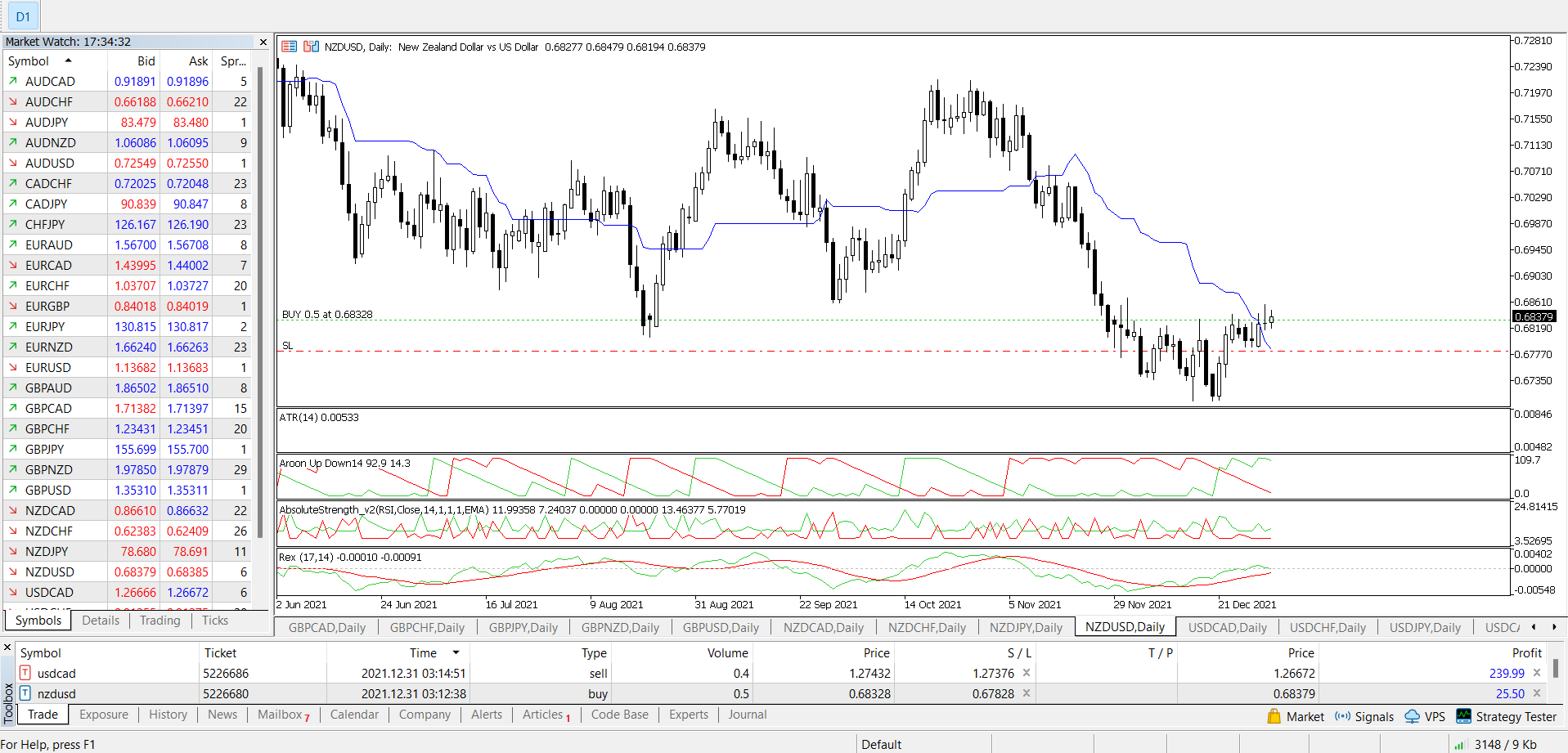 NZD/USD D1 NNFX
