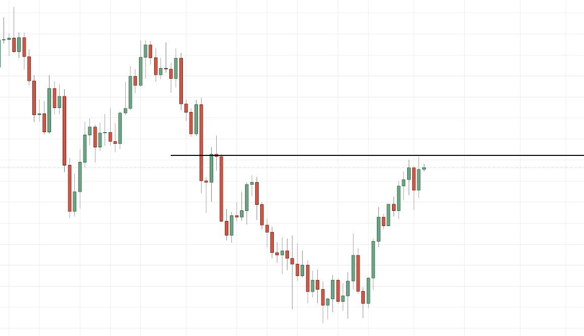 GBP/USD D1 Supply & Demand