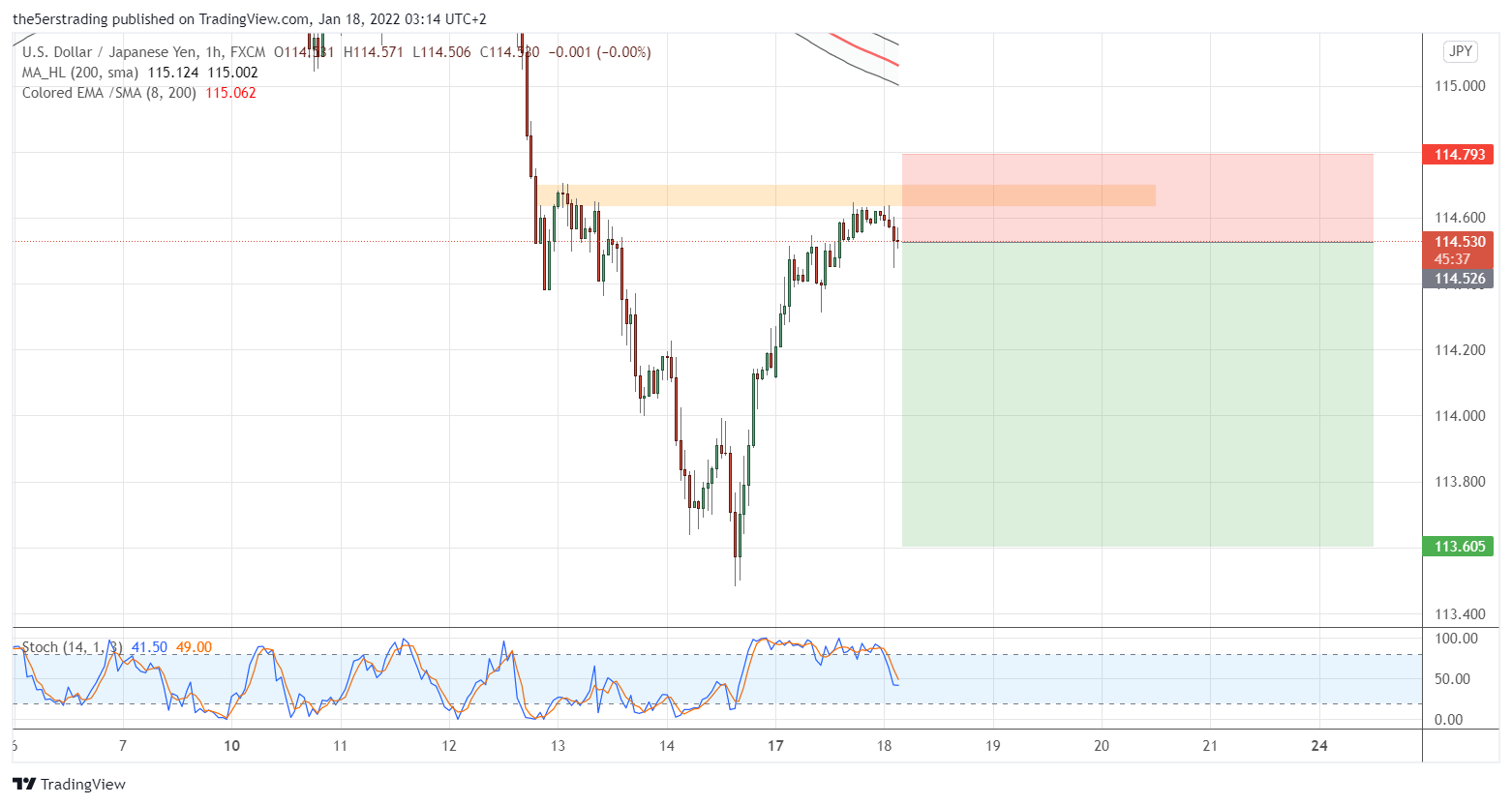 USD/JPY H1 Supply and Demand