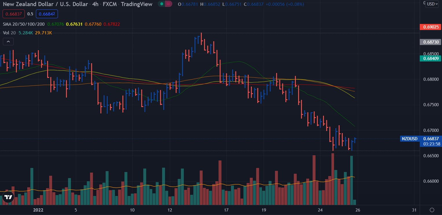 NZD/USD H4 vsa