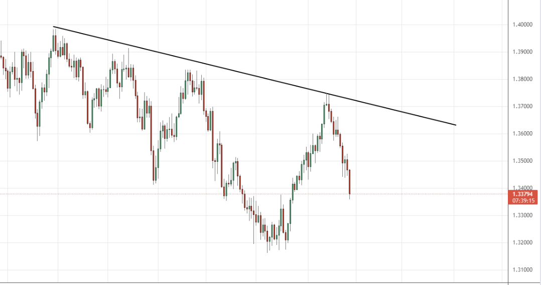 GBP/USD D1 downtrend