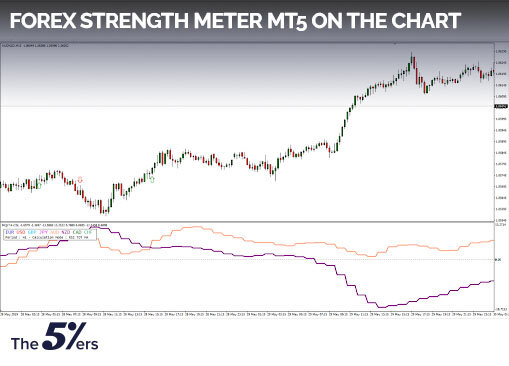 Forex strength meter MT5 on the chart