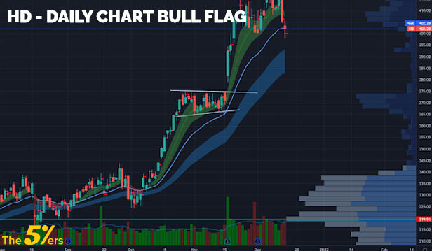 HD - daily chart bull flag