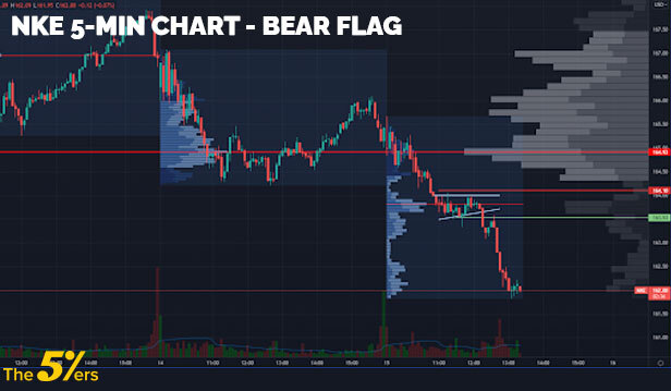 NKE 5-min chart - Bear flag