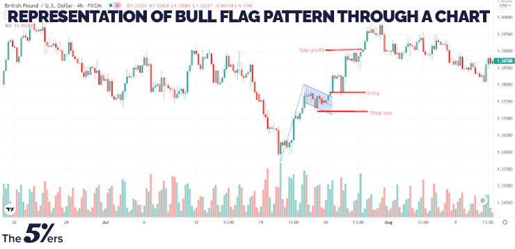 Representation of Bull Flag Pattern through a chart