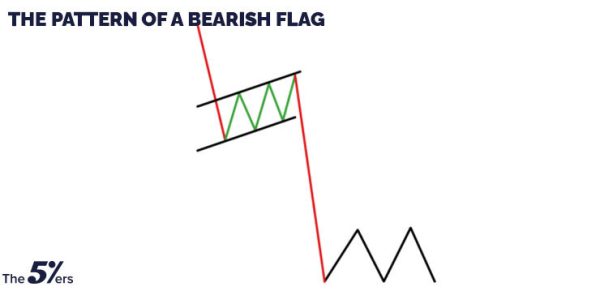 Bull Flag vs Bear Flag and How to Trade Them Properly