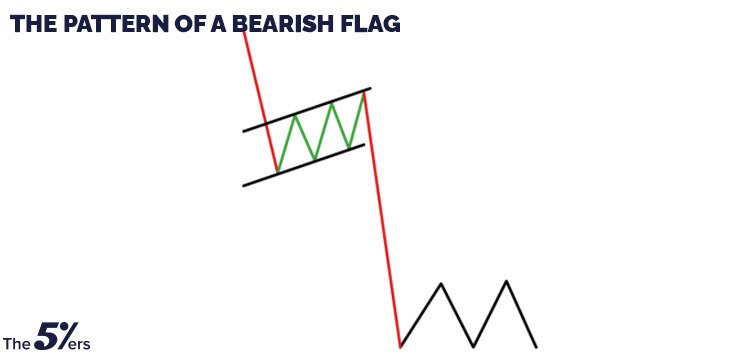 The pattern of a Bearish flag