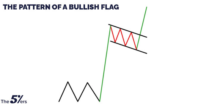 The pattern of a Bullish flag