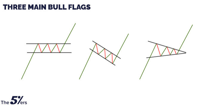 Three main bull flags