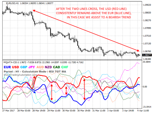 Understanding the strength lines - wider gap shows strong trend