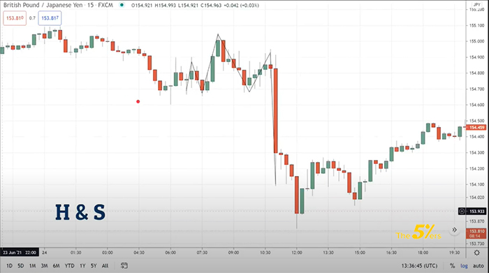 head-and-shoulders-entry-gbpjpy