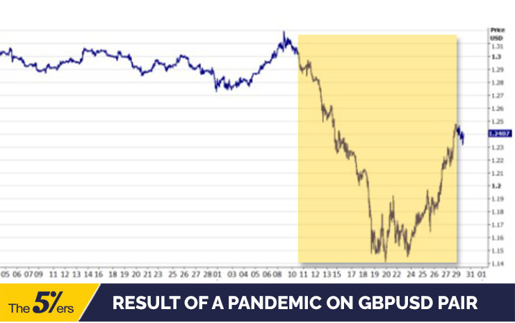 Result of a pandemic on GBPUSD pair
