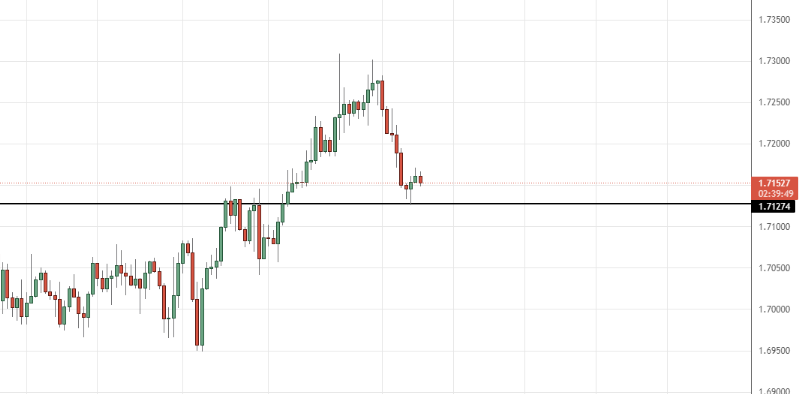 GBP/CAD H4 Support and resistance