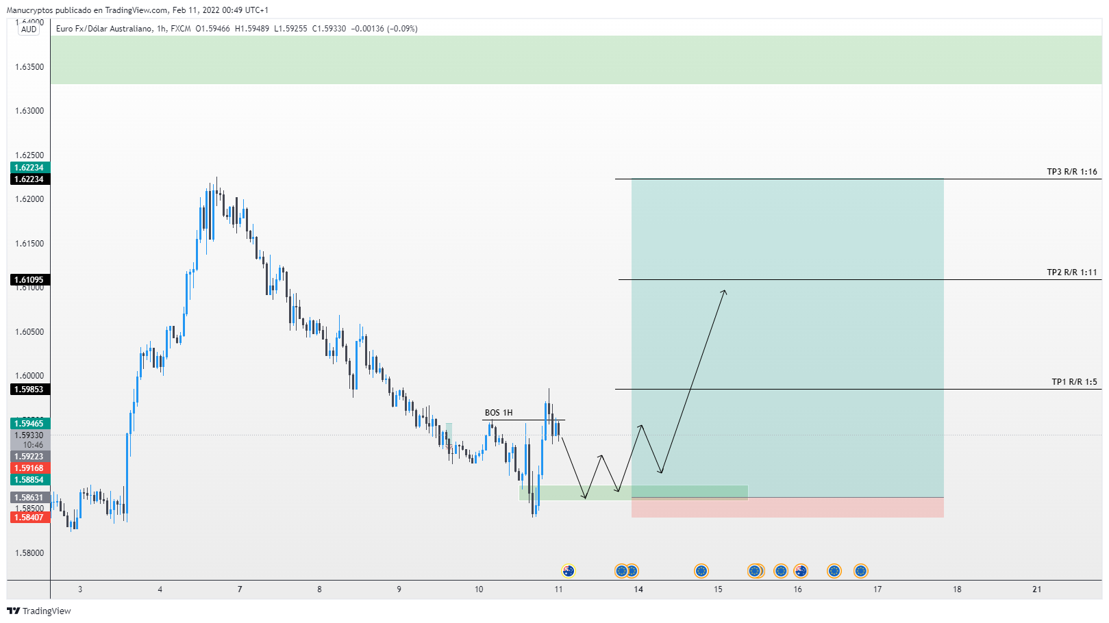 eur-aud-buy-idea-eur-aud-for-february-10-2022