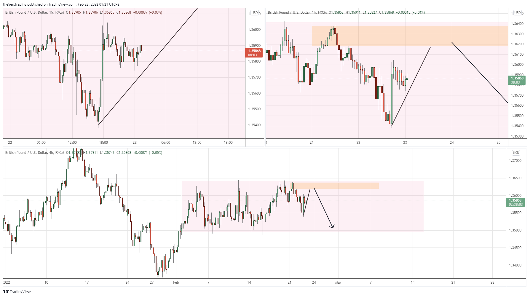 GBP/USD H4 Supply and Demand