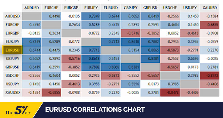 EURUSD forex market correlation chart