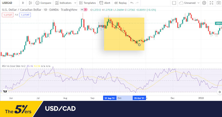 USDCAD chart