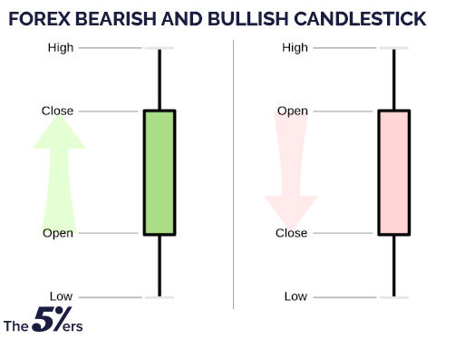 Forex Bearish and Bullish candlestick