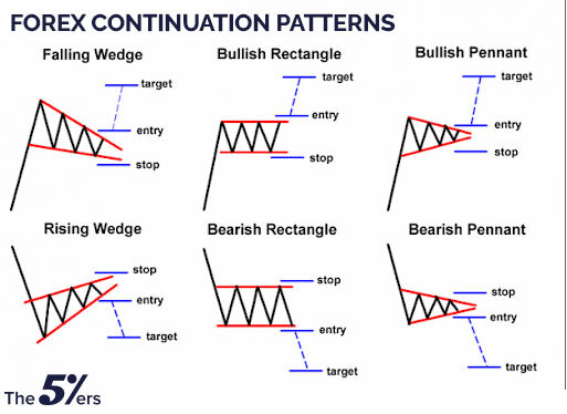 Forex Continuation Patterns