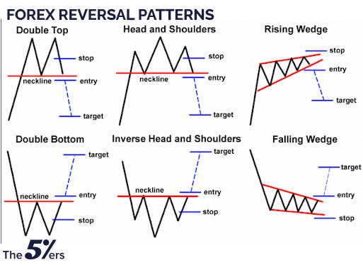 Forex Reversal Patterns