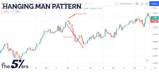 Hanging man pattern