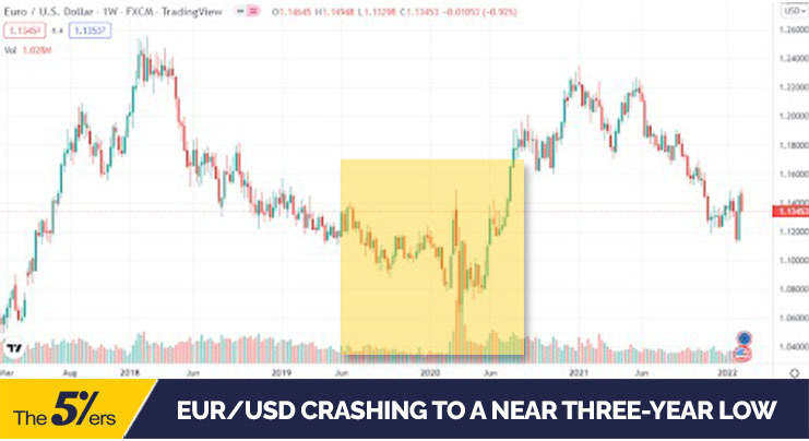 EURUSD crashing to a near three-year low 