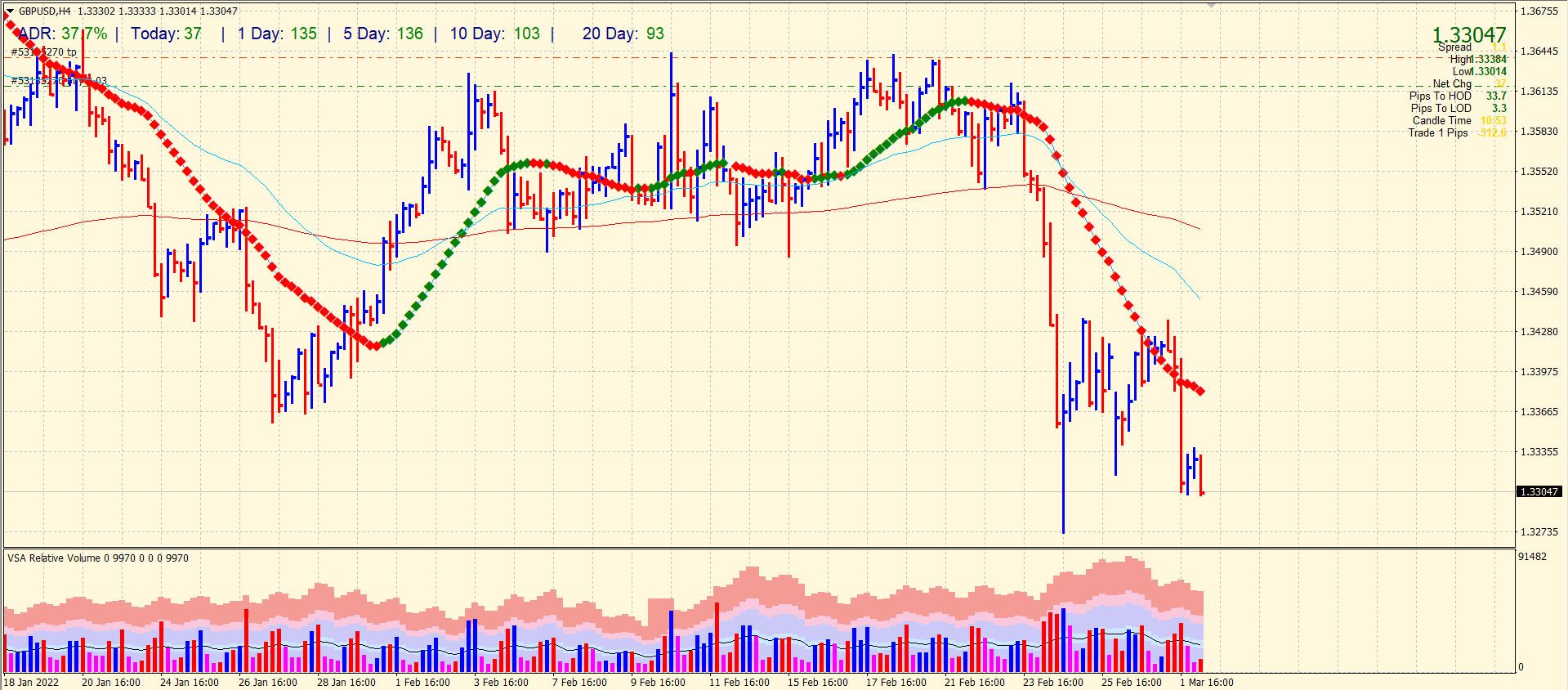 GBP/USD H4 va