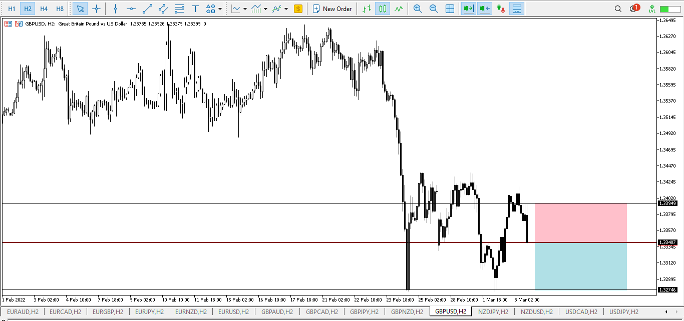 GBP/USD H4 Down trend and bearish engulfing candle