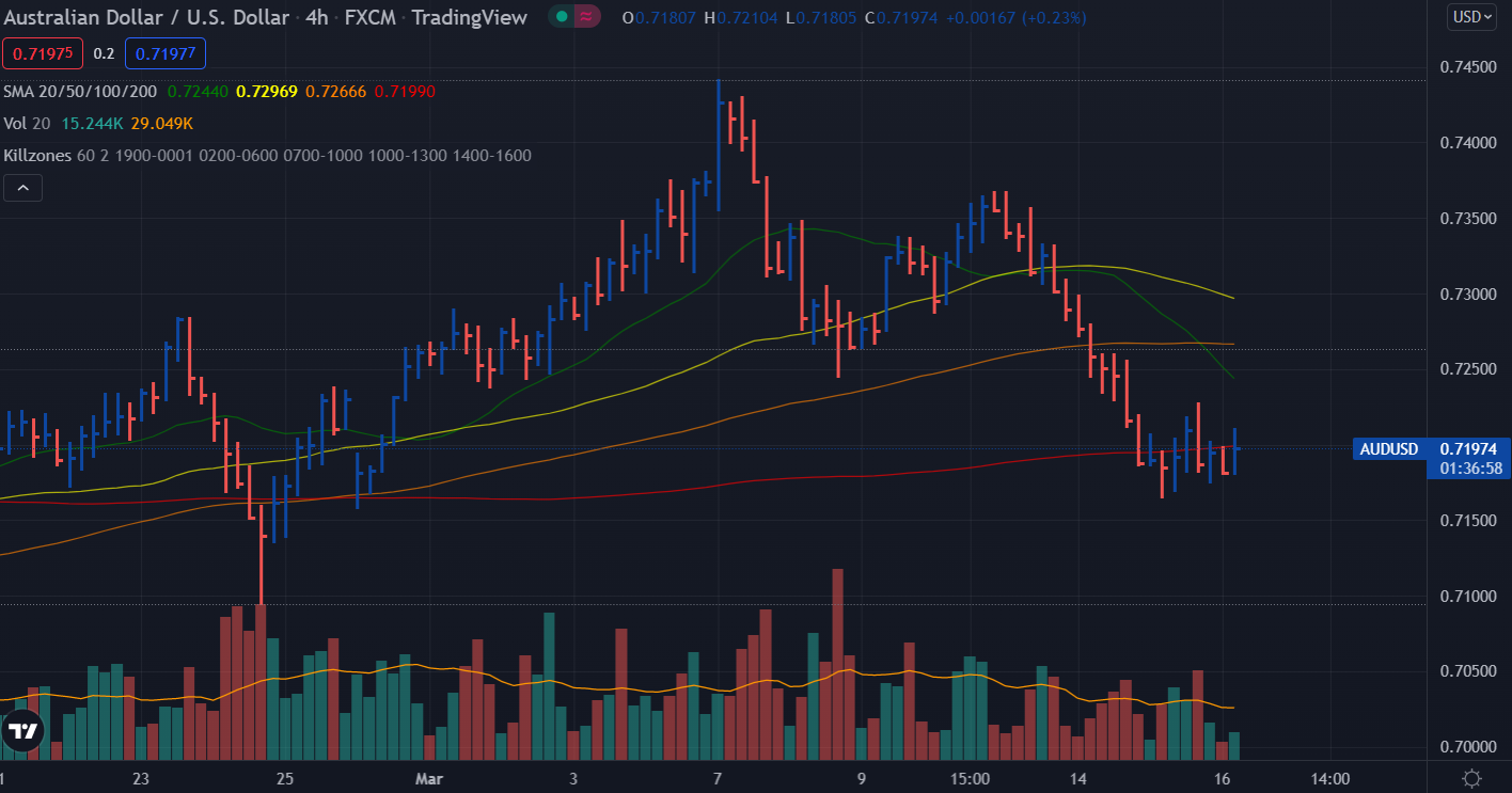 AUD/USD H4 vsa