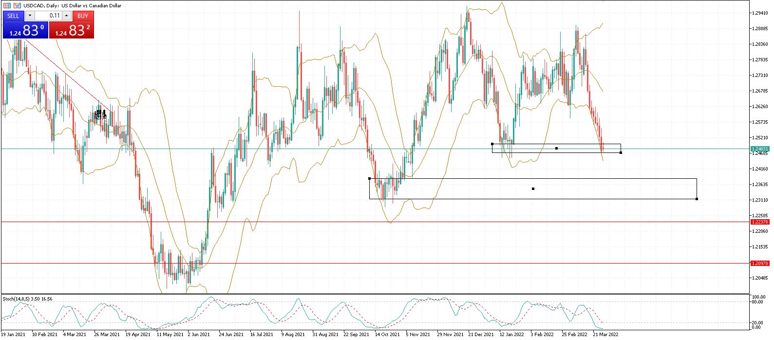USD/CAD M1 Long on USDCAD after respecting his resistance level on the Daily chart