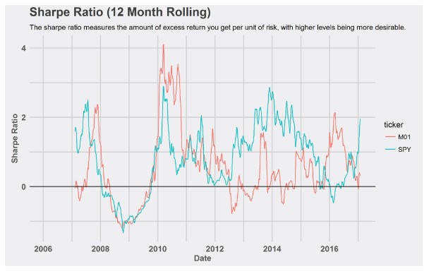 Sharpe Ratio