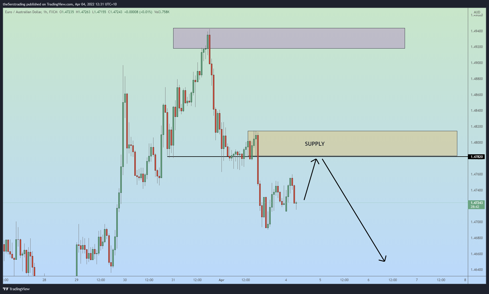 EUR/AUD H1 Supply and Demand + Market Structure