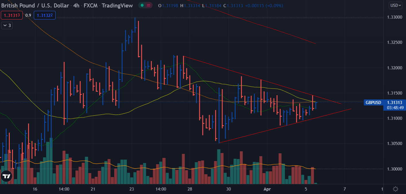 GBP/USD H4 price action