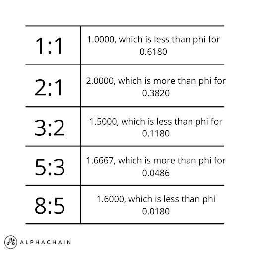 Fibonacci Numbers and their Value as a Research Tool
