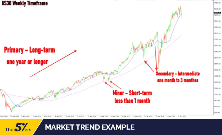 Market Trend Example