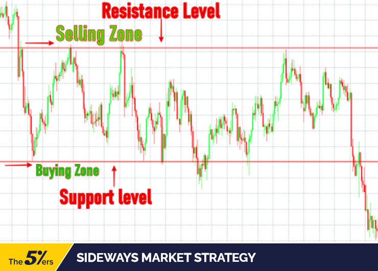 Sideways market strategy
