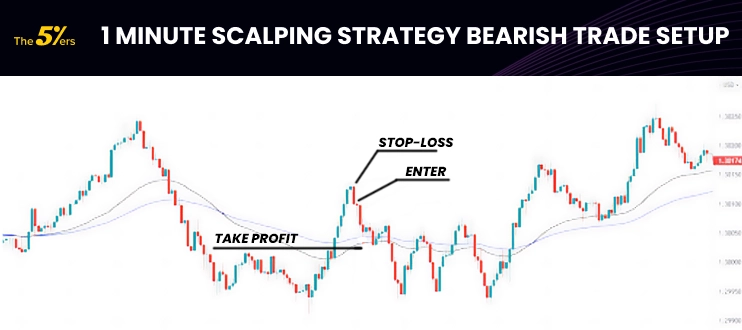 2-minute scalping strategy bearish trade setup