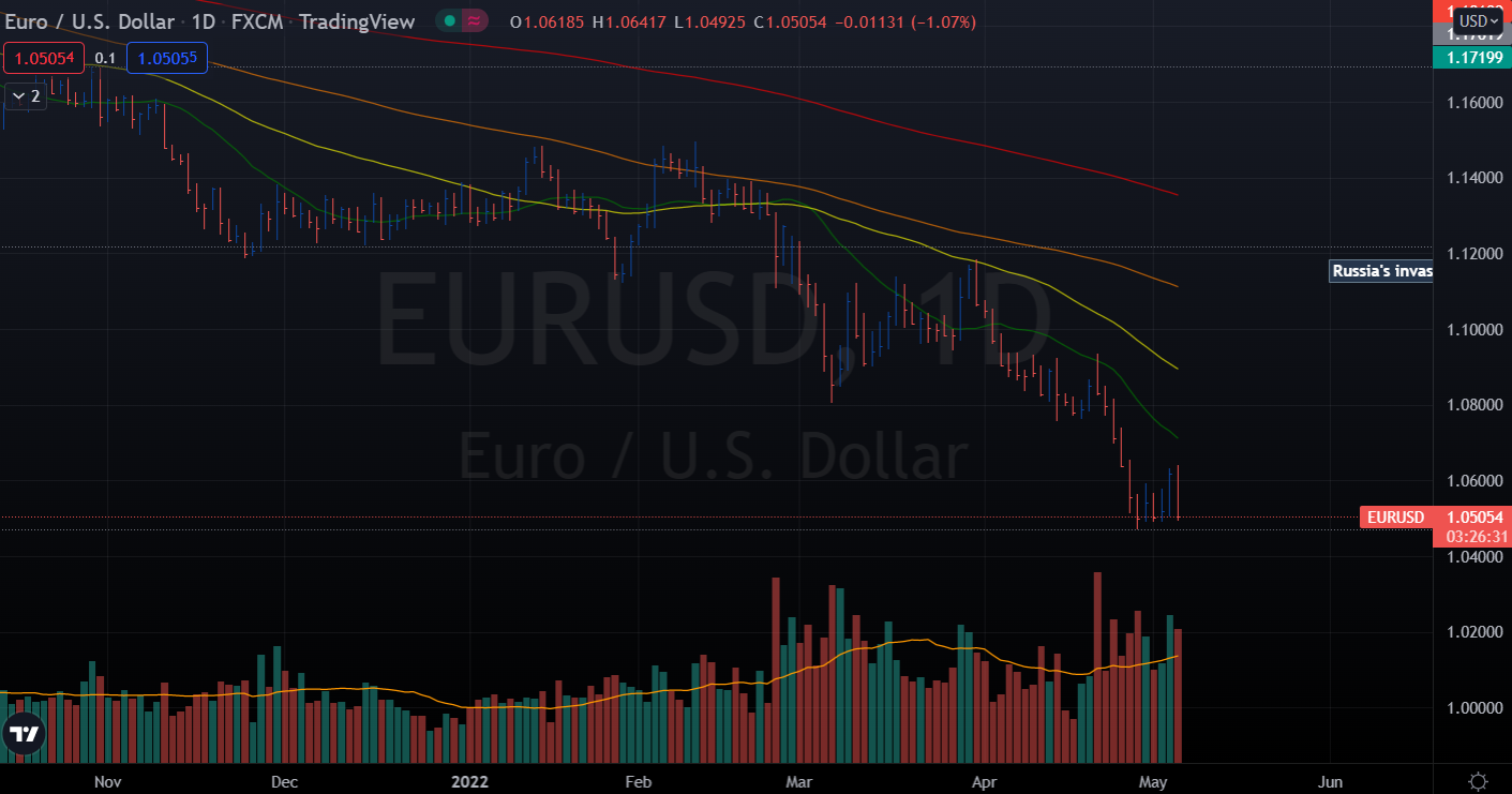 EUR/USD D1 vsa