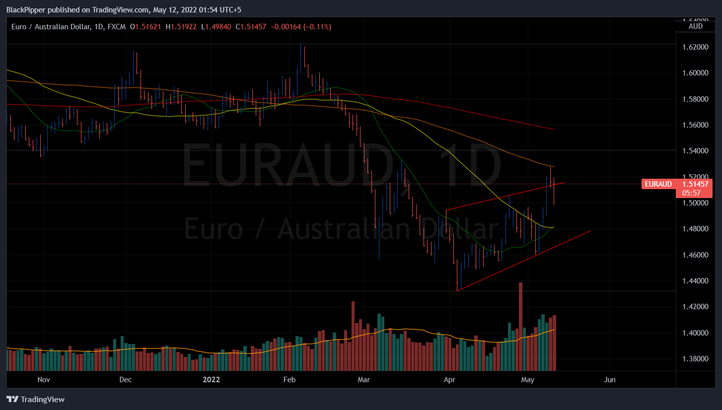 EUR/AUD D1 volume, wave