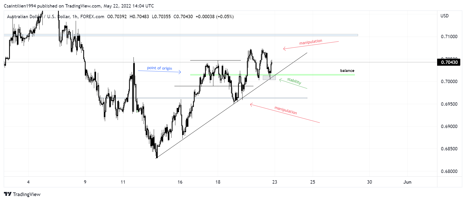 AUD/USD H1 Price action and market phases